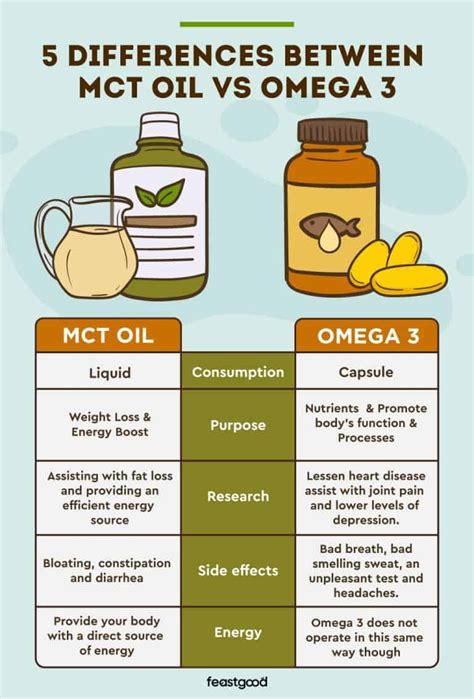 omega 3 vs mct